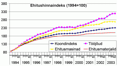 Ehitushinnaindeks 1994=100