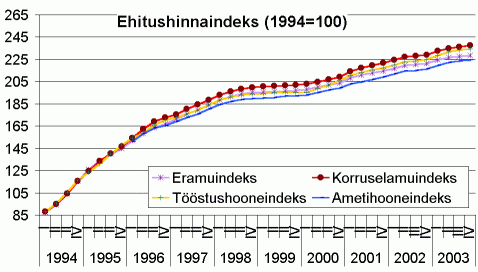 Ehitushinnaindeks 1994=100