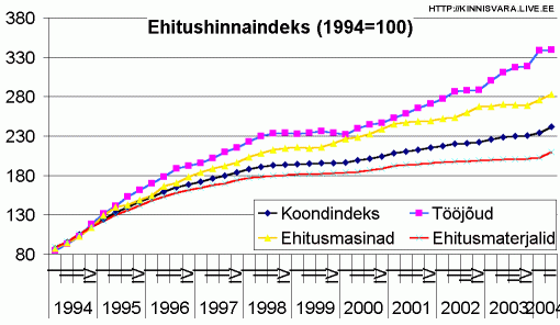 Ehitushinnaindeks - koondindeks, tööjõud, ehitusmasinad, ehitusmaterjalid, 1994=100