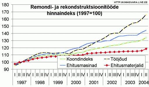 Remondi- ja rekonstruktsioonitööde hinnaindeks - koondindeks, tööjõud, ehitusmasinad, ehitusmaterjalid, 1997=100