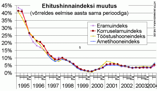 Ehitushinnaindeksi muutus võrreldes eelmise aasta sama perioodiga - eramuindeks, korruselamuindeks, tööstushooneindeks, ametihooneindeks