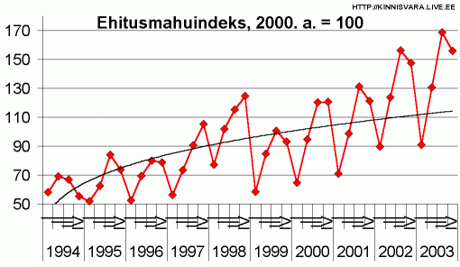 Ehitusmahuindeks, 2000. a. = 100