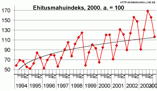 Ehitusmahuindeks, 2000. a. = 100