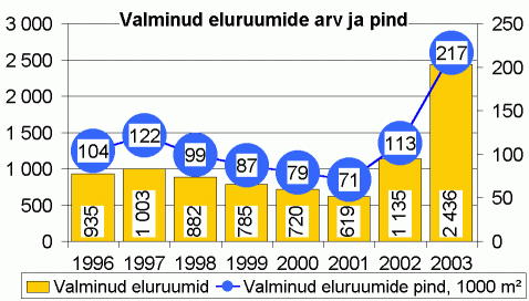 Valminu eluruumide arv ja pind