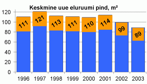 Keskmine uue eluruumi pind, m²