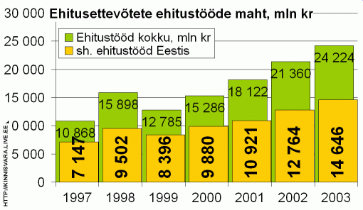 Ehitusettevõtete ehitustööde maht, miljard krooni