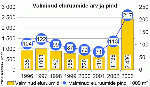 Valminud eluruumide arv ja pind