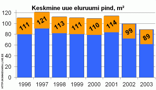 Keskmine uue eluruumi pind, m²