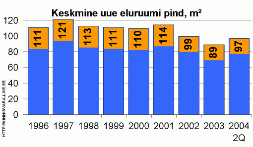 Keskmine uue eluruumi pind, m²