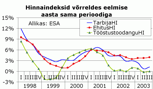 Tarbijahinnaindeks, ehitushinnaindeks, tööstustoodangu hinnaindeks võrreldes eelmise aasta sama perioodiga