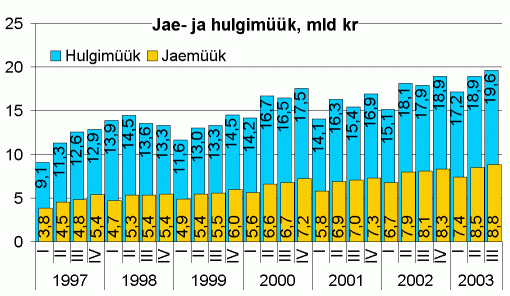 Kaupade ja- ja hulgimüük, miljard krooni