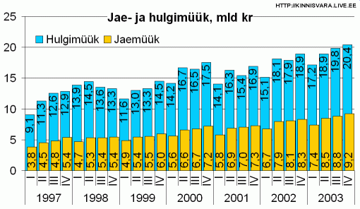 Jae- ja hulgimüük, miljard krooni