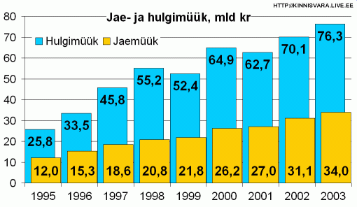 Jae- ja hulgimüük, miljard krooni