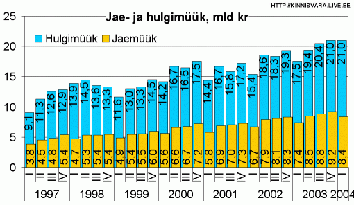 Jae- ja hulgimüük, miljard krooni