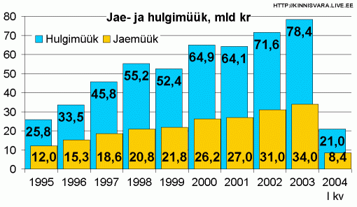 Jae- ja hulgimüük, miljard krooni