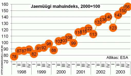 Jaemüügi mahuindeks, 2000. a. = 100