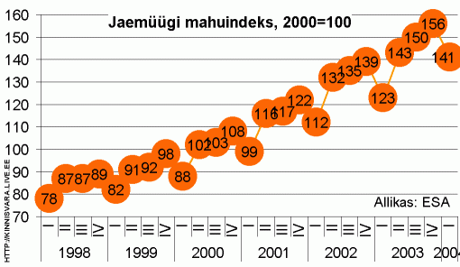 Jaemüügi mahuindeks, 2000. a. = 100