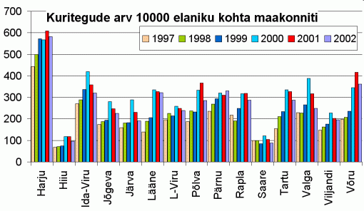 Kuritegude arv 10000 elaniku kohta maakonniti