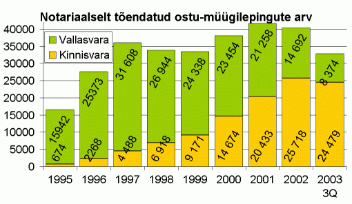 Notariaalselt tõendatud ostu-müügilepingute arv