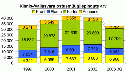Kinnisvara ja vallasvara ostu-müügilepingute arv