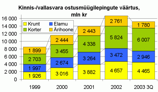 Kinnisvara ja vallasvara ostu-müügilepingute väärtus, miljon krooni