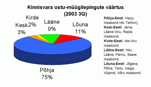 Kinnisvara ostu-müügilepingute väärtus, miljon krooni, 2003. a. 3 kvartalit
