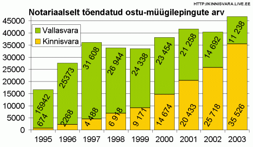 Notariaalselt tõendatud ostu-müügilepingute arv