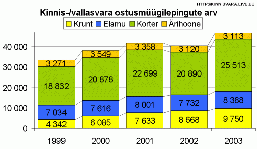 Kinnisvara ja vallasvara ostu-müügilepingute arv vara liikide lõikes