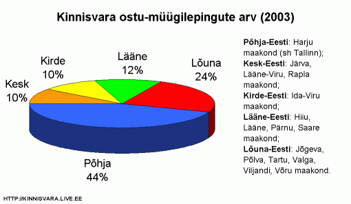 Kinnisvara ostu-müügilepingute arv piirkondade lõikes