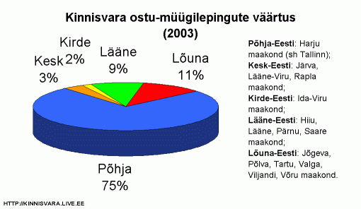 Kinnisvara ostu-müügilepingute väärtus piirkondade lõikes, %