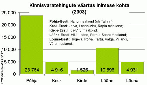 Kinnisvaratehingute väärtus inimese kohta piirkondade lõikes, krooni inimese kohta