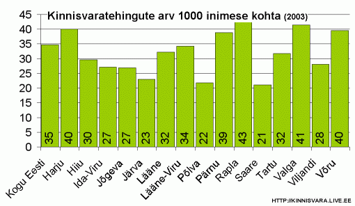 Kinnisvaratehingute arv 1000 inimese kohta maakondade lõikes, tehignut inimese kohta