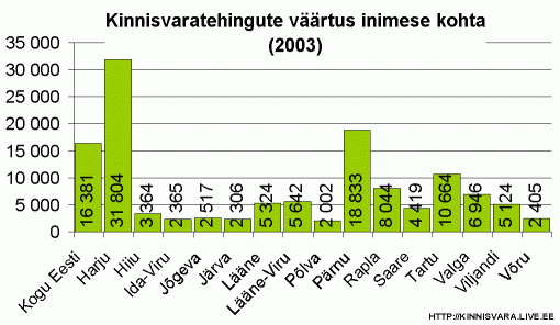 Kinnisvaratehingute väärtus inimese kohta maakondade lõikes, krooni inimese kohta