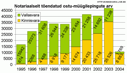 Notariaalselt tõendatud ostu-müügilepingute arv