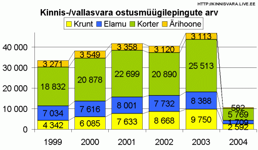 Kinnisvara ja vallasvara ostu-müügilepingute arv vara liikide lõikes