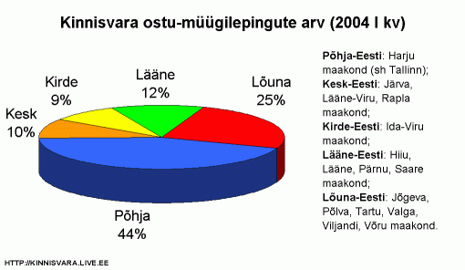 Kinnisvara ostu-müügilepingute arv piirkondade lõikes