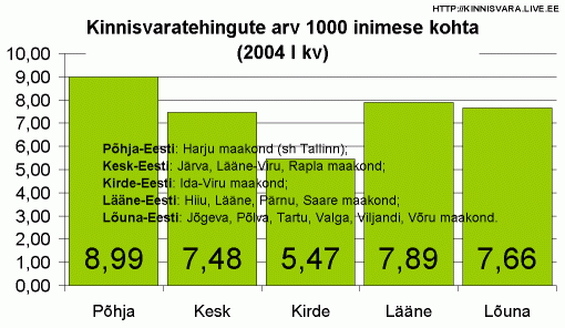 Kinnisvaratehingute arv 1000 inimese kohta piirkondade lõikes, tehignut inimese kohta