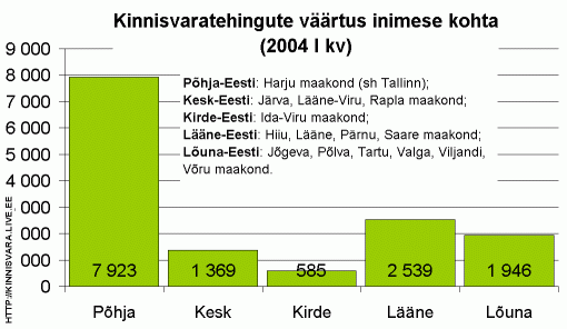 Kinnisvaratehingute väärtus inimese kohta piirkondade lõikes, krooni inimese kohta