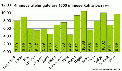 Kinnisvaratehingute arv 1000 inimese kohta maakondade lõikes, tehignut inimese kohta