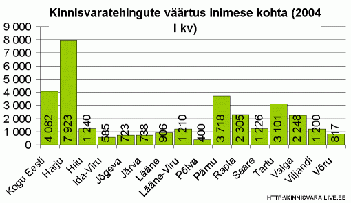 Kinnisvaratehingute väärtus inimese kohta maakondade lõikes, krooni inimese kohta