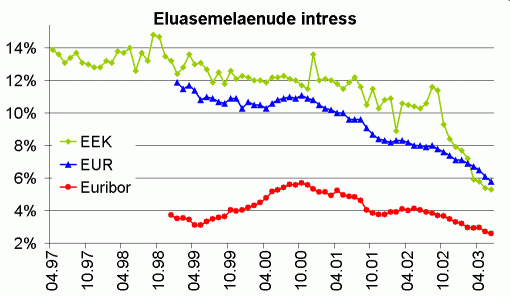 Eluasemelaenude intressimäär