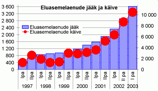 Eluasemelaenude jääk ja käive