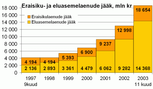 Eraisikulaenude ja eluasemelaenude jääk, miljon krooni