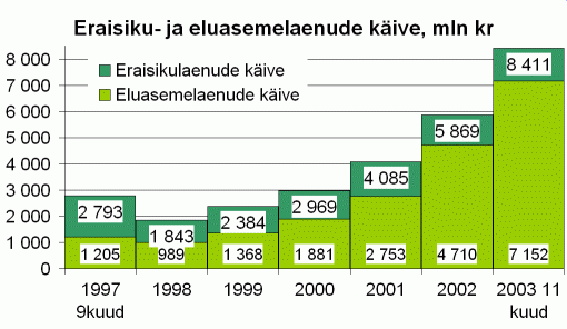 Eraisikulaenude ja eluasemelaenude käive, miljon krooni