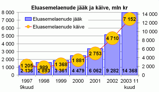 Eluasemelaenude jääk ja käive, miljon krooni