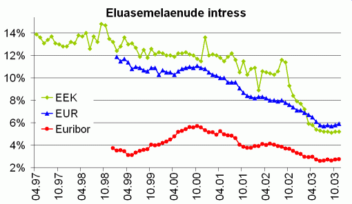 Eluasemelaenude intressimäär ja Euribor, %