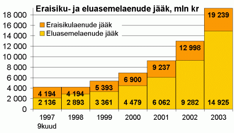 Eraisikulaenude ja eluasemelaenude jääk, miljon krooni