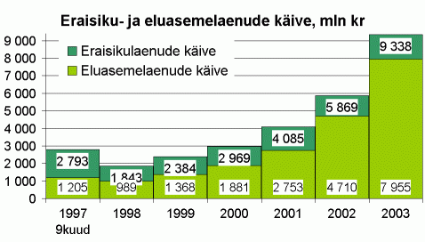 Eraisikulaenude ja eluasemelaenude käive, miljon krooni