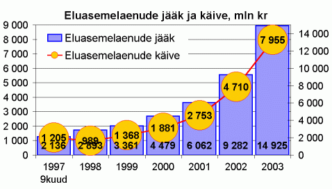 Eluasemelaenude jääk ja käive, miljon krooni