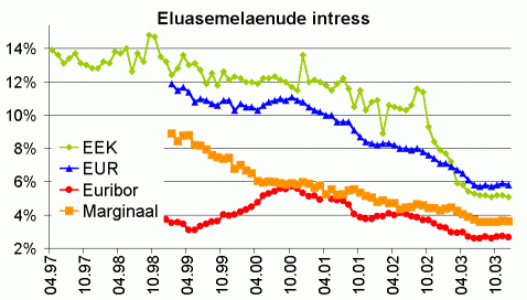 Eluasemelaenude intressimäär, Euribor ja marginaal, protsent